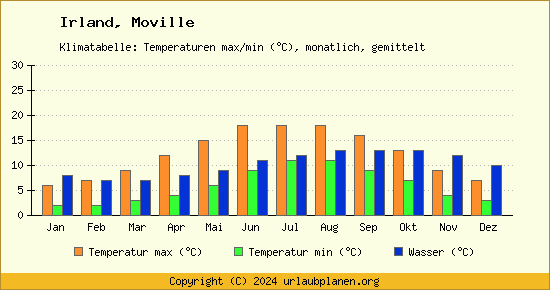 Klimadiagramm Moville (Wassertemperatur, Temperatur)