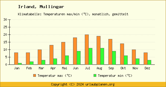 Klimadiagramm Mullingar (Wassertemperatur, Temperatur)