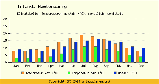 Klimadiagramm Newtonbarry (Wassertemperatur, Temperatur)