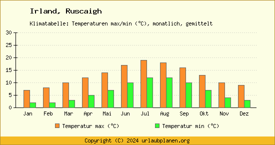 Klimadiagramm Ruscaigh (Wassertemperatur, Temperatur)