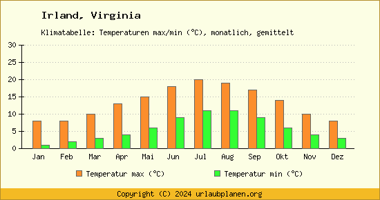 Klimadiagramm Virginia (Wassertemperatur, Temperatur)
