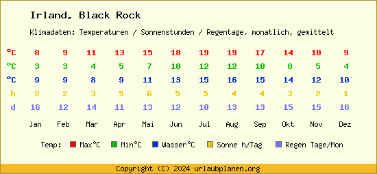 Klimatabelle Black Rock (Irland)