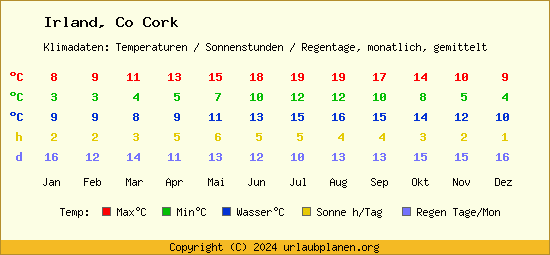 Klimatabelle Co Cork (Irland)