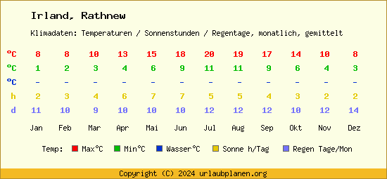 Klimatabelle Rathnew (Irland)