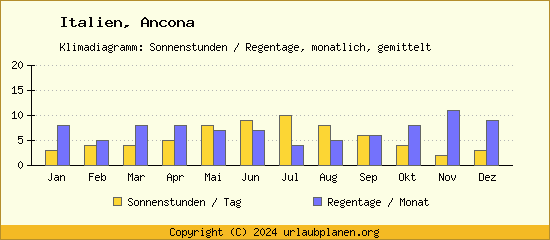 Klimadaten Ancona Klimadiagramm: Regentage, Sonnenstunden