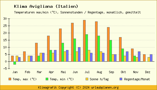 Klima Avigliana (Italien)