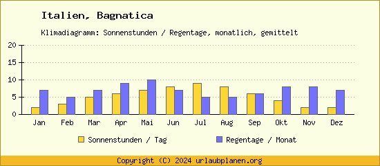 Klimadaten Bagnatica Klimadiagramm: Regentage, Sonnenstunden