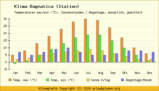 Klima Bagnatica (Italien)
