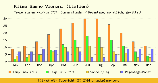 Klima Bagno Vignoni (Italien)