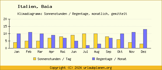 Klimadaten Baia Klimadiagramm: Regentage, Sonnenstunden