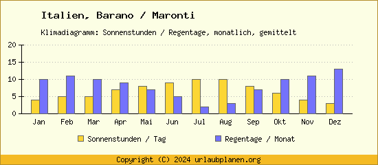 Klimadaten Barano / Maronti Klimadiagramm: Regentage, Sonnenstunden