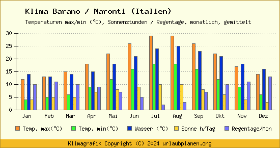 Klima Barano / Maronti (Italien)