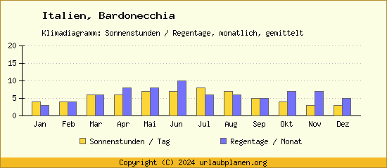 Klimadaten Bardonecchia Klimadiagramm: Regentage, Sonnenstunden