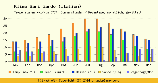 Klima Bari Sardo (Italien)