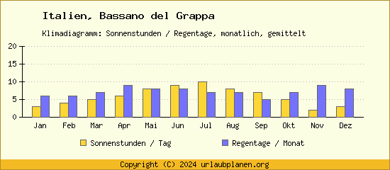 Klimadaten Bassano del Grappa Klimadiagramm: Regentage, Sonnenstunden