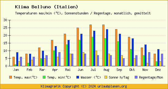 Klima Belluno (Italien)
