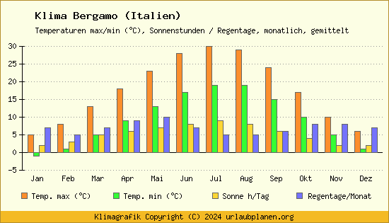 Klima Bergamo (Italien)