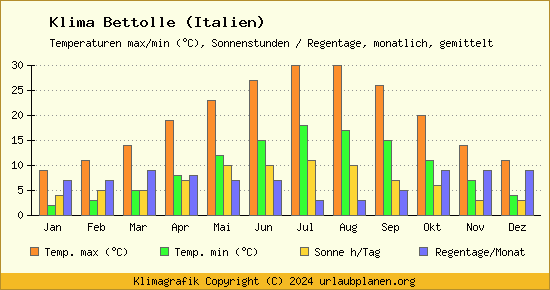 Klima Bettolle (Italien)