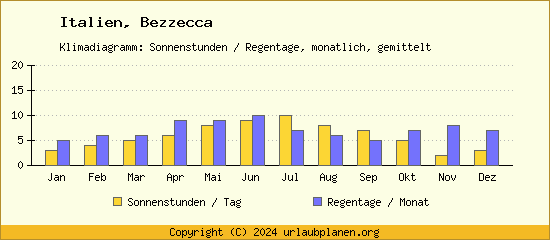 Klimadaten Bezzecca Klimadiagramm: Regentage, Sonnenstunden