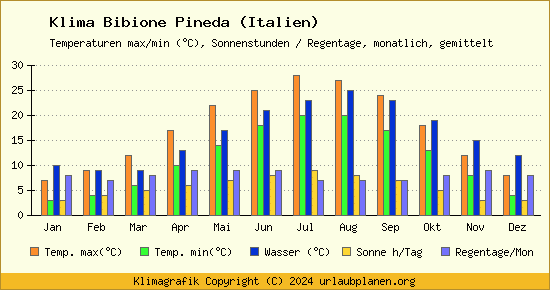 Klima Bibione Pineda (Italien)
