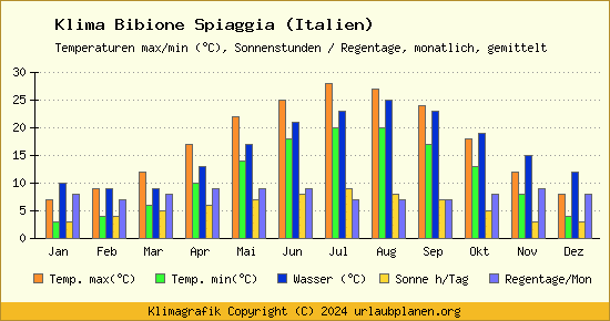 Klima Bibione Spiaggia (Italien)