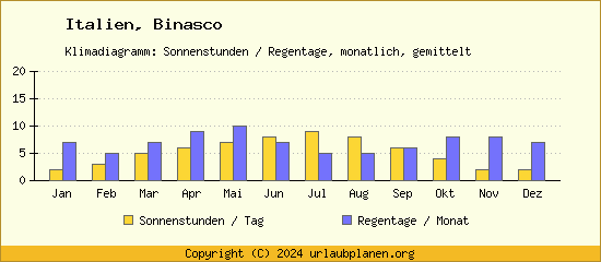 Klimadaten Binasco Klimadiagramm: Regentage, Sonnenstunden