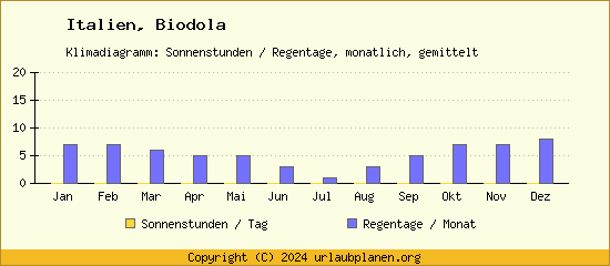 Klimadaten Biodola Klimadiagramm: Regentage, Sonnenstunden
