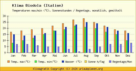 Klima Biodola (Italien)