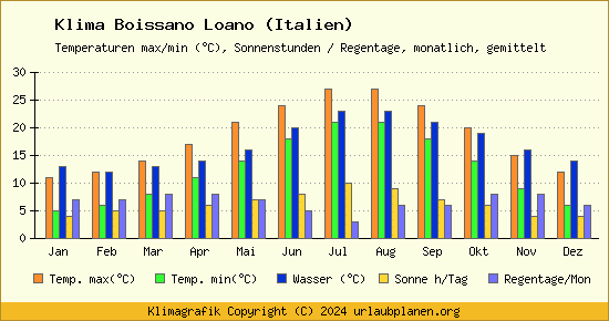 Klima Boissano Loano (Italien)