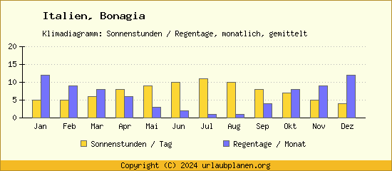 Klimadaten Bonagia Klimadiagramm: Regentage, Sonnenstunden