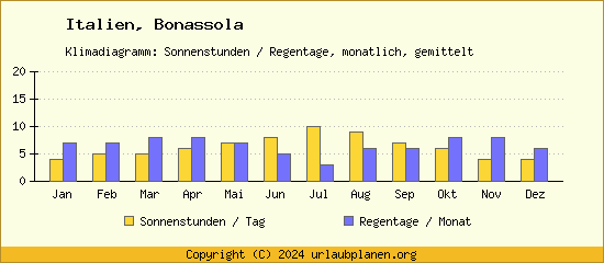 Klimadaten Bonassola Klimadiagramm: Regentage, Sonnenstunden