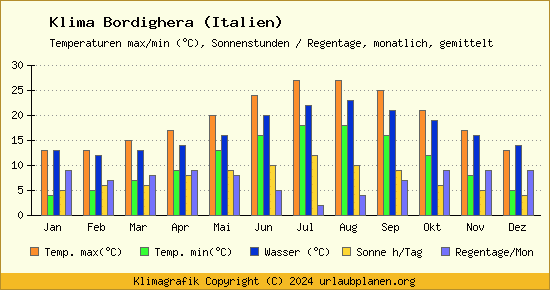 Klima Bordighera (Italien)