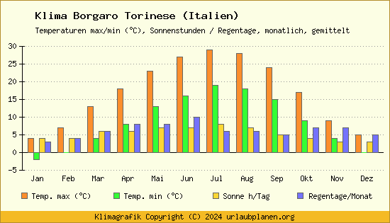 Klima Borgaro Torinese (Italien)
