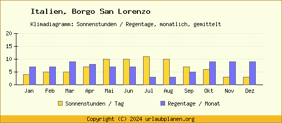 Klimadaten Borgo San Lorenzo Klimadiagramm: Regentage, Sonnenstunden