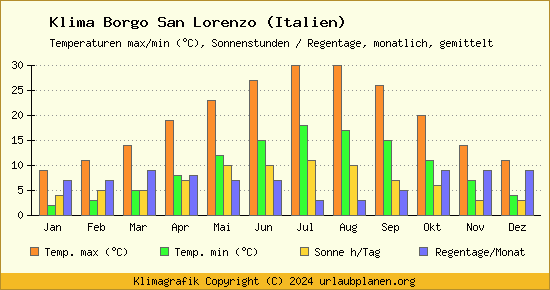 Klima Borgo San Lorenzo (Italien)