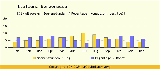 Klimadaten Borzonasca Klimadiagramm: Regentage, Sonnenstunden