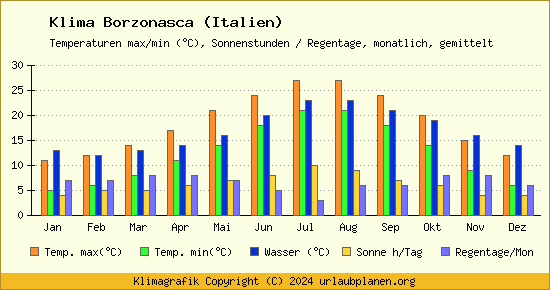 Klima Borzonasca (Italien)