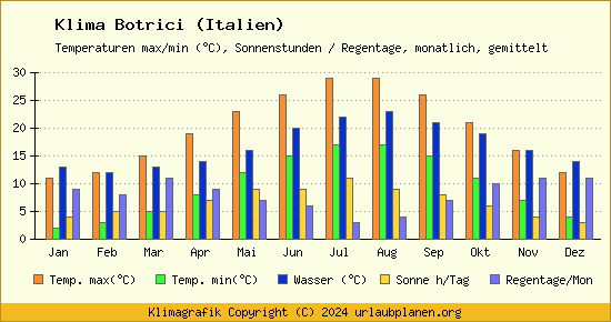 Klima Botrici (Italien)