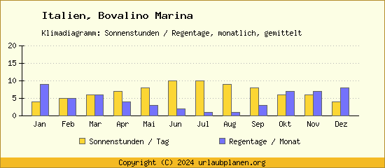 Klimadaten Bovalino Marina Klimadiagramm: Regentage, Sonnenstunden