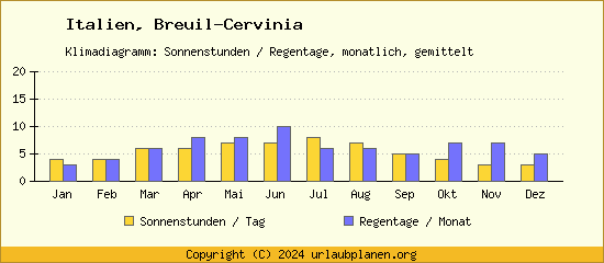 Klimadaten Breuil Cervinia Klimadiagramm: Regentage, Sonnenstunden