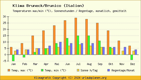 Klima Bruneck/Brunico (Italien)