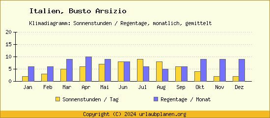 Klimadaten Busto Arsizio Klimadiagramm: Regentage, Sonnenstunden