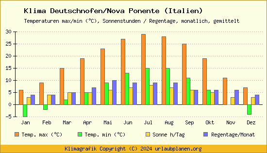 Klima Deutschnofen/Nova Ponente (Italien)