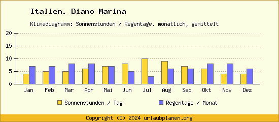 Klimadaten Diano Marina Klimadiagramm: Regentage, Sonnenstunden