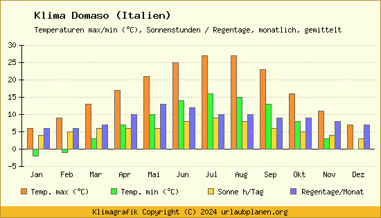 Klima Domaso (Italien)