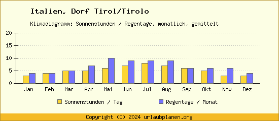 Klimadaten Dorf Tirol/Tirolo Klimadiagramm: Regentage, Sonnenstunden