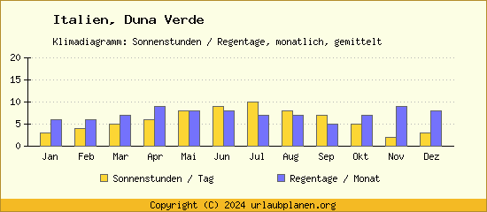 Klimadaten Duna Verde Klimadiagramm: Regentage, Sonnenstunden