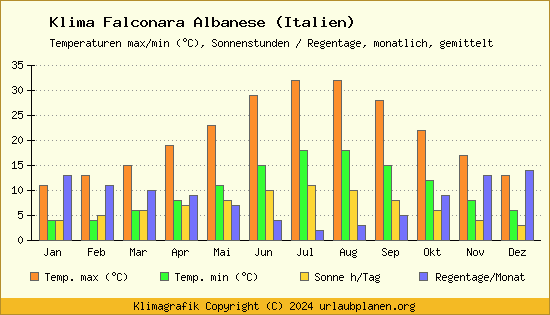 Klima Falconara Albanese (Italien)