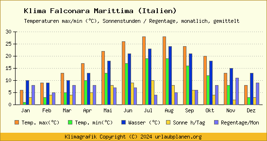 Klima Falconara Marittima (Italien)