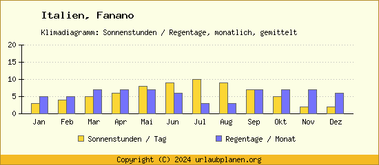 Klimadaten Fanano Klimadiagramm: Regentage, Sonnenstunden